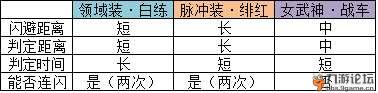 《崩壞3》三初始角色閃避機制詳細分析（轉）