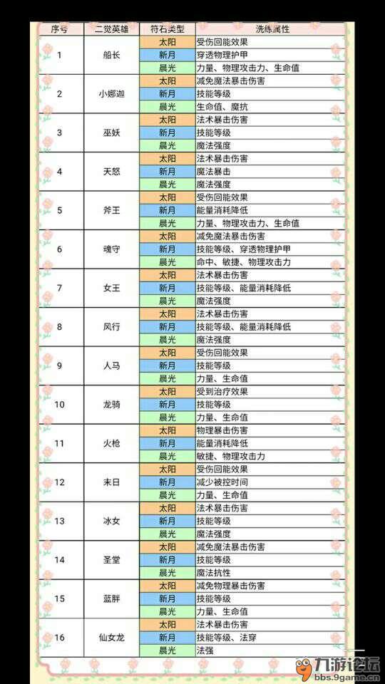 现在我的巫妖二觉了,但是那个符石系统搞不清