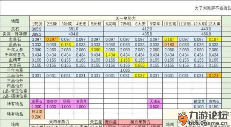 《想不想修真百科》关于天图物品掉落的几率(总结篇下