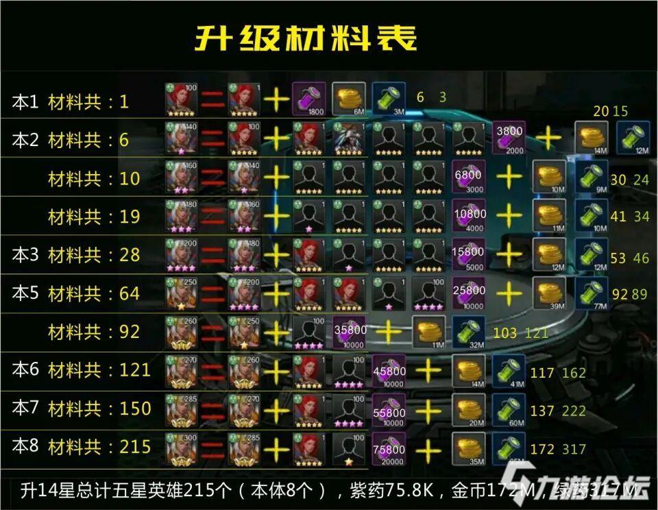 看看升级英雄需要的狗粮能幇助你看看养那个英雄比较好