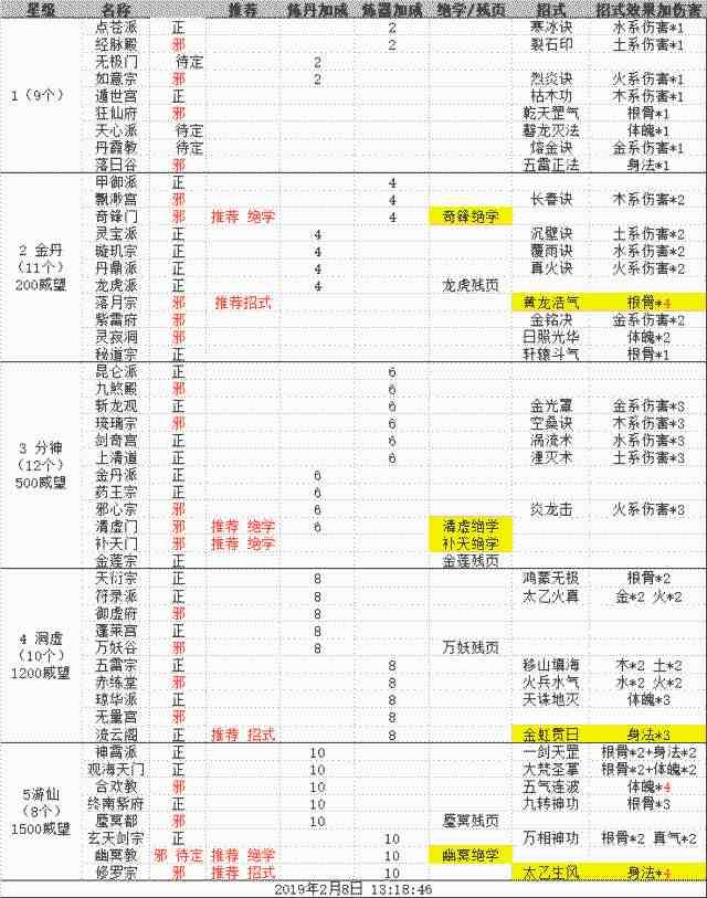 求个门派功法表_太古仙尊_九游论坛