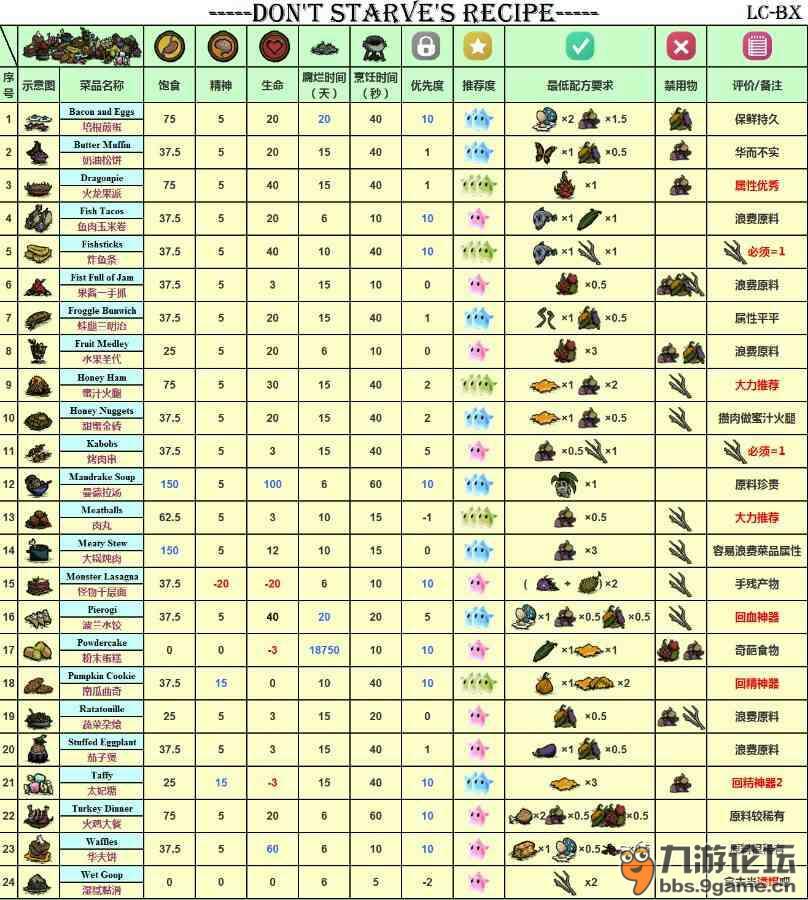 谁能告诉我海难中食物的配表谢谢了