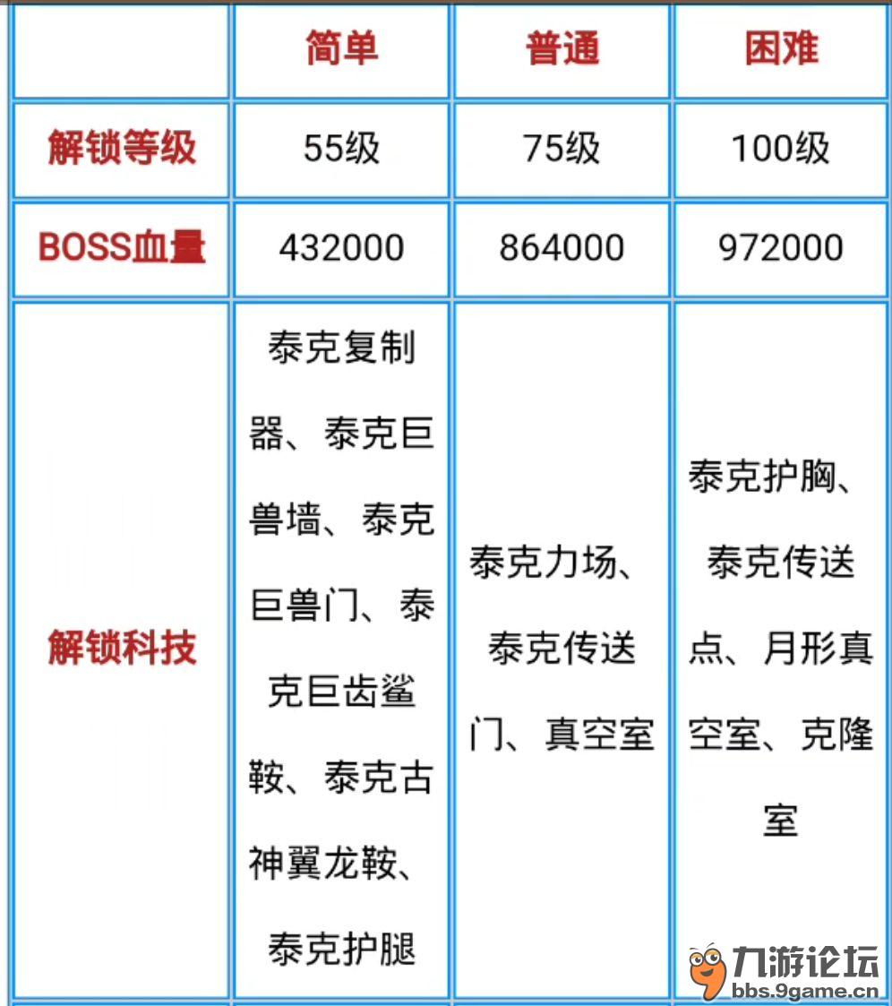 方舟boss解锁列表图片图片