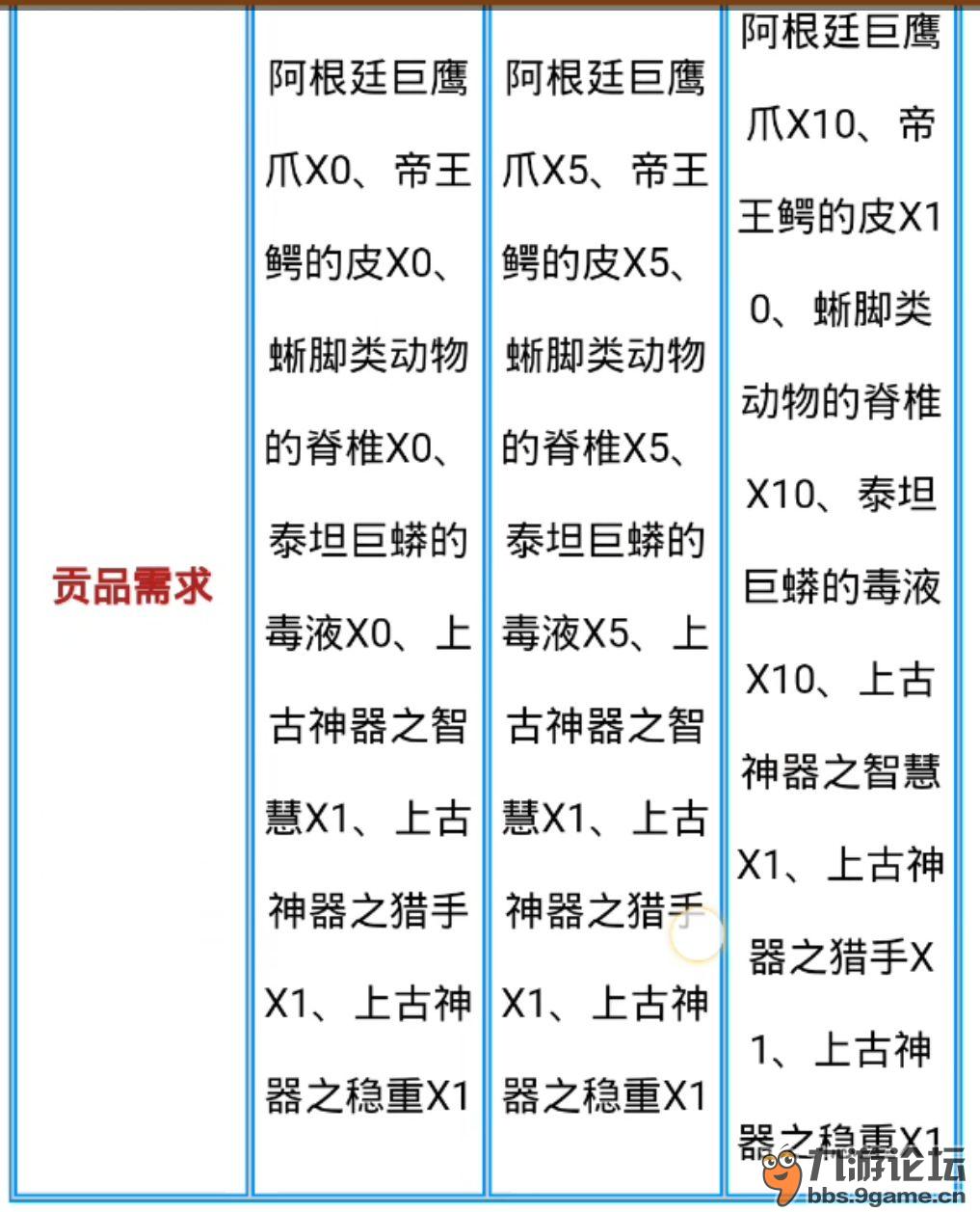 方舟boss解锁列表图片图片