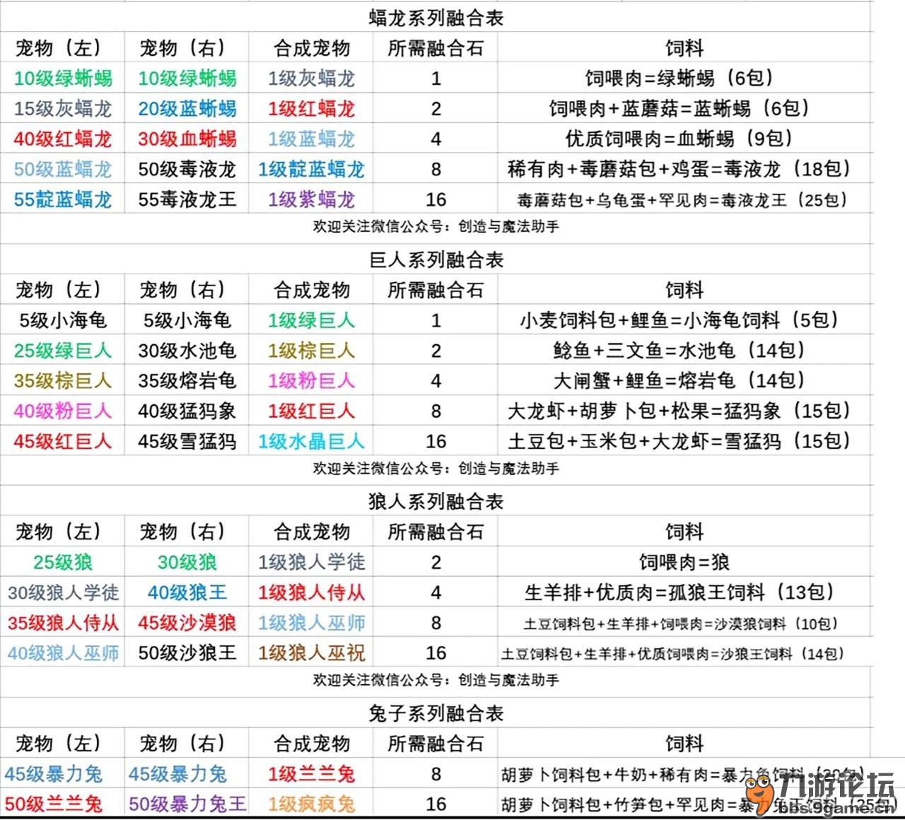 云鸟料怎么做_创造与魔法_九游论坛