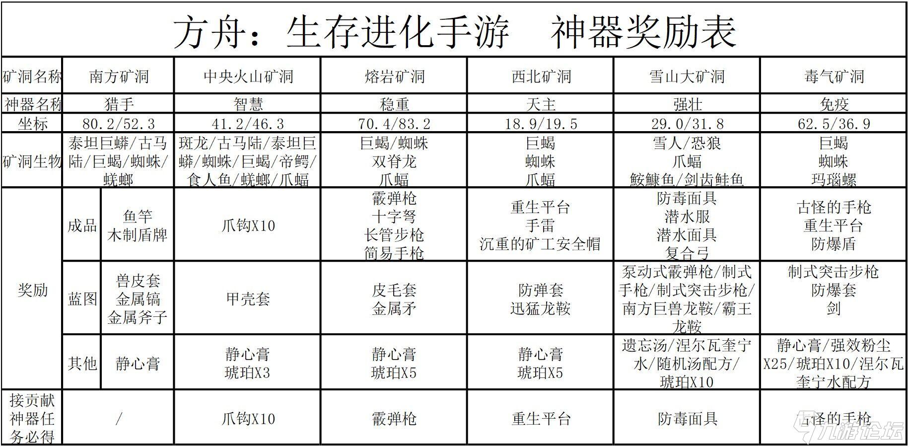 方舟矿洞奖励图片